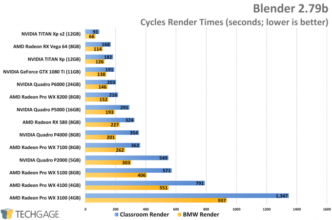 Blender Performance (AMD Radeon Pro WX 8200)
