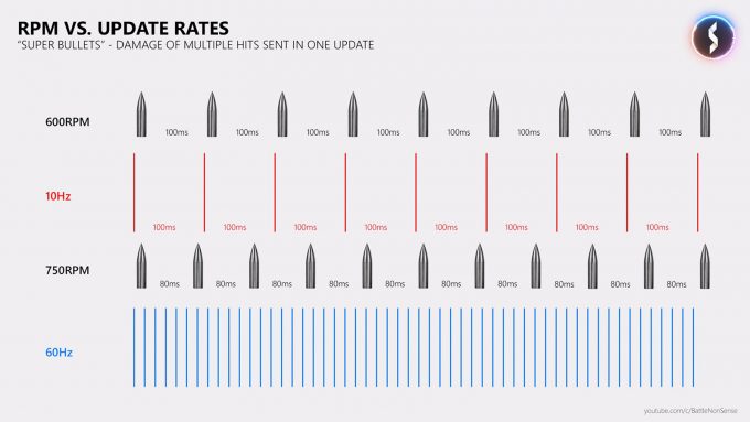 Bullet Update Rates In Online Games via BattleNonSense