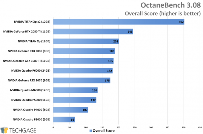 NVIDIA GeForce and Quadro Performance - OctaneRender