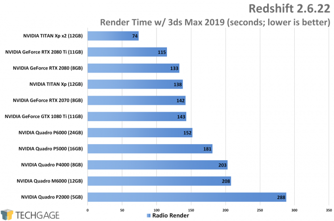 NVIDIA GeForce and Quadro Performance - Redshift