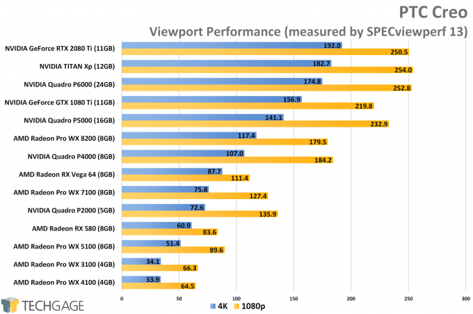 PTC Creo Viewport Performance (AMD Radeon Pro WX 8200)