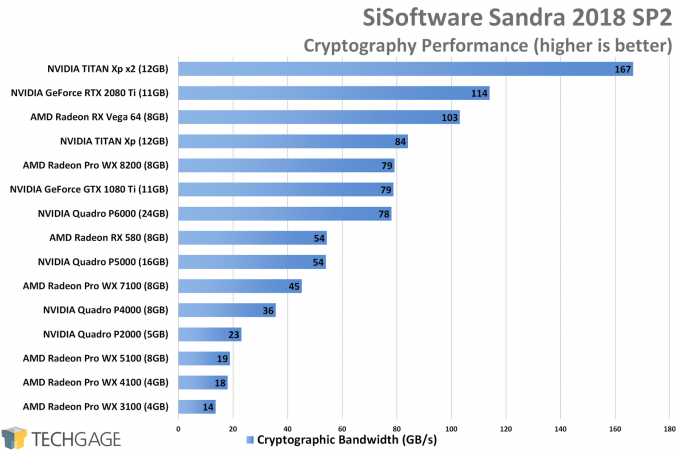 Sandra Cryptography GPU Performance (AMD Radeon Pro WX 8200)