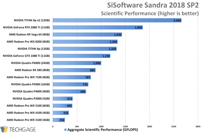 Sandra Scientific GPU Performance (AMD Radeon Pro WX 8200)