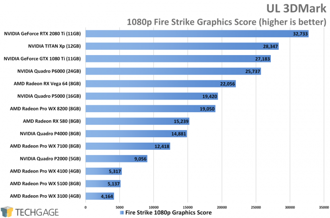 UL 3DMark Fire Strike Performance (AMD Radeon Pro WX 8200)