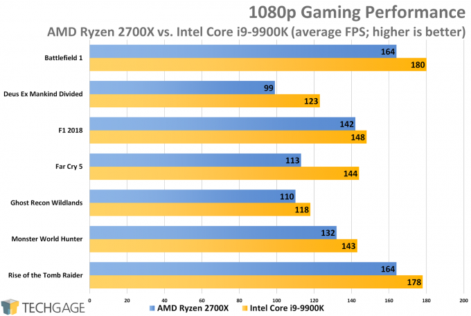AMD Ryzen 7 2700X vs Intel Core i9-9900K - 1080p Gaming (Average FPS)