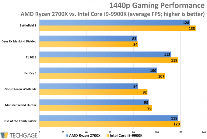 AMD Ryzen 7 2700X vs Intel Core i9-9900K - 1440p Gaming (Average FPS)