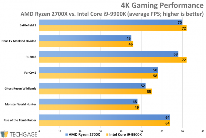 AMD Ryzen 7 2700X vs Intel Core i9-9900K - 4K Gaming (Average FPS)