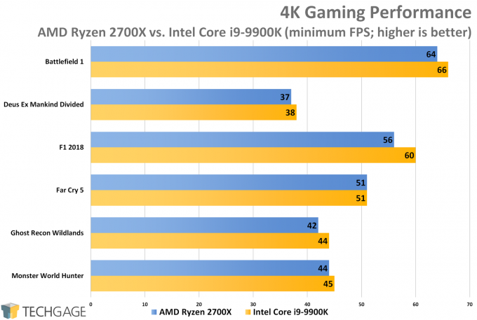 AMD Ryzen 7 2700X vs Intel Core i9-9900K - 4K Gaming (Minimum FPS)