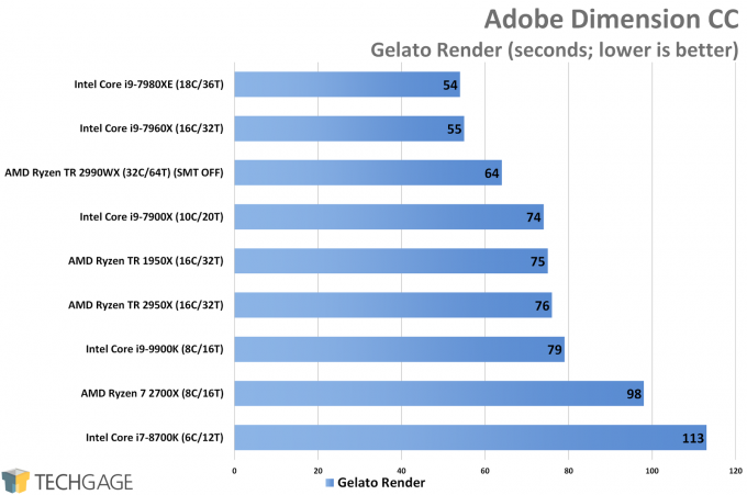 Adobe Dimension CC CPU Render Performance (Intel Core i9-9900K)