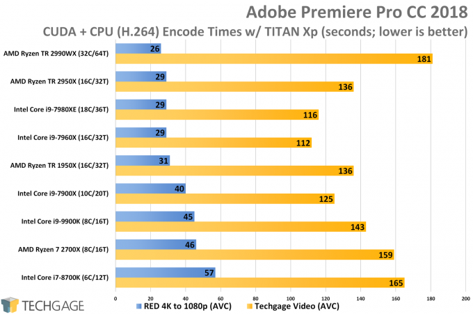 Adobe Premiere Pro AVC CUDA CPU plus GPU Encode Performance (Intel Core i9-9900K)