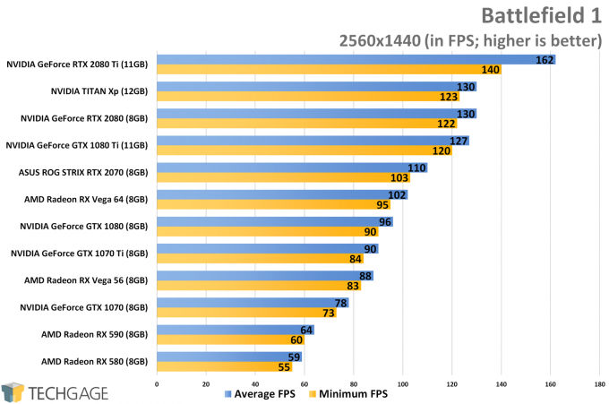 AMD Radeon RX 590 1440p, 1080p & Ultrawide Gaming Performance – Techgage