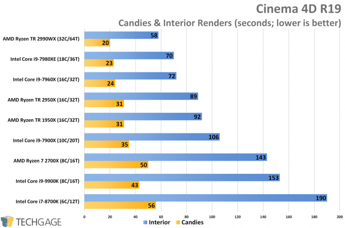 Cinema 4D CPU Render Performance (Intel Core i9-9900K)