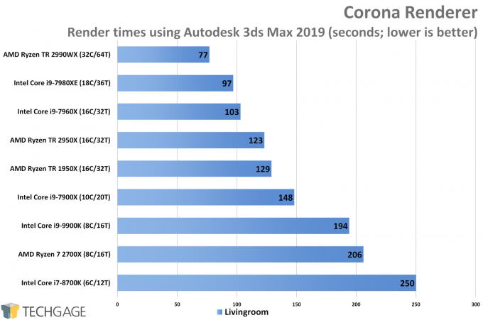 Corona (3ds Max 2019) CPU Render Performance (Intel Core i9-9900K)