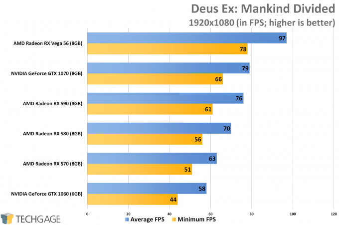 Deus Ex Mankind Divided (1080p) - XFX Fatboy Radeon RX 590 Performance