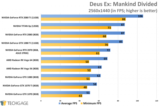 Deus Ex Mankind Divided (1440p) - ASUS GeForce RTX 2070 STRIX Performance