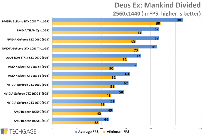 Deus Ex Mankind Divided (1440p) - XFX Fatboy Radeon RX 590 Performance