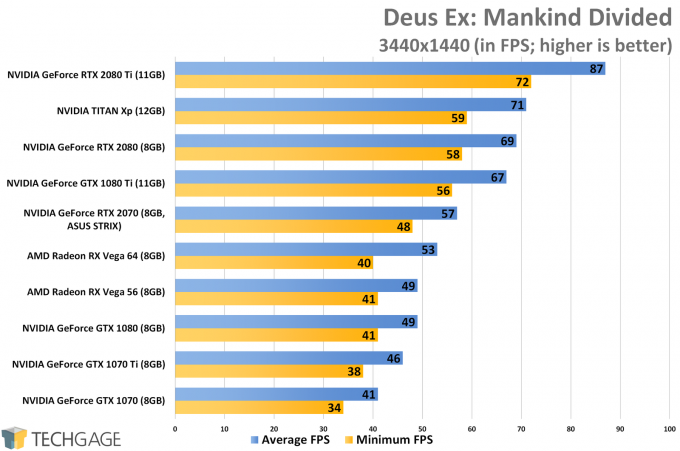Deus Ex Mankind Divided (3440x1440 Ultrawide) - ASUS GeForce RTX 2070 STRIX Performance