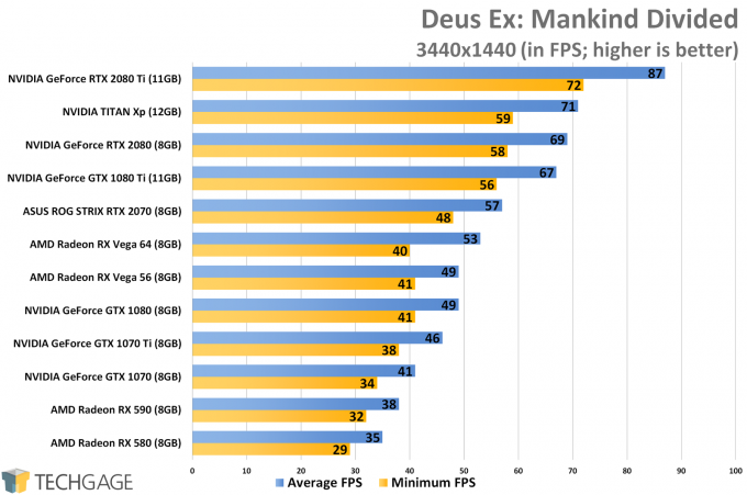 Deus Ex Mankind Divided (3440x1440 Ultrawide) - XFX Fatboy Radeon RX 590 Performance