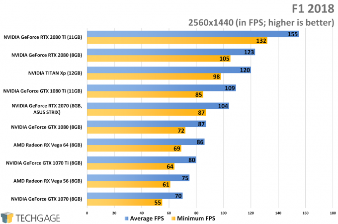 F1 2018 (1440p) - ASUS GeForce RTX 2070 STRIX Performance
