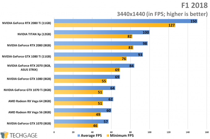 F1 2018 (3440x1440 Ultrawide) - ASUS GeForce RTX 2070 STRIX Performance