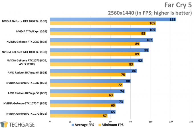Far Cry 5 (1440p) - ASUS GeForce RTX 2070 STRIX Performance