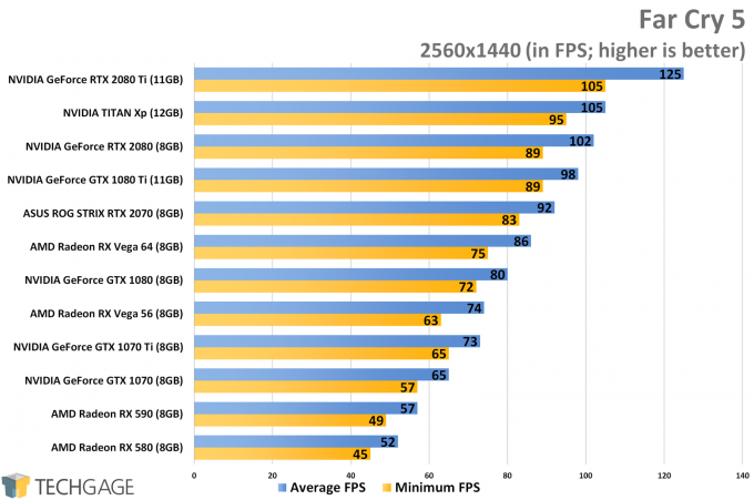 Far Cry 5 (1440p) - XFX Fatboy Radeon RX 590 Performance