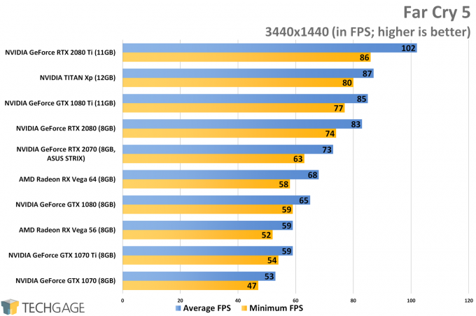Far Cry 5 (3440x1440 Ultrawide) - ASUS GeForce RTX 2070 STRIX Performance