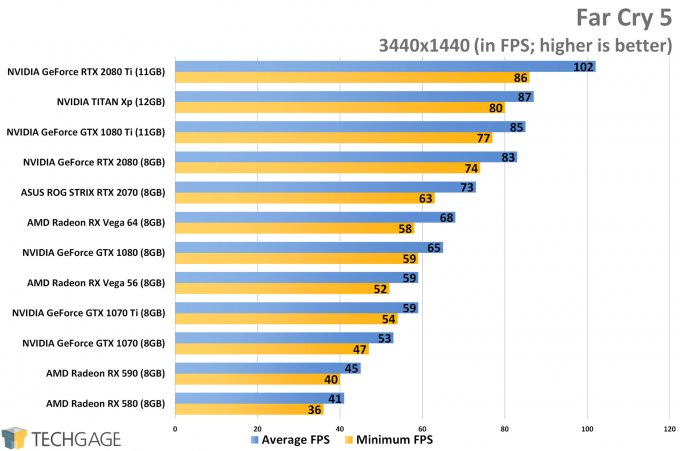 Far Cry 5 (3440x1440 Ultrawide) - XFX Fatboy Radeon RX 590 Performance