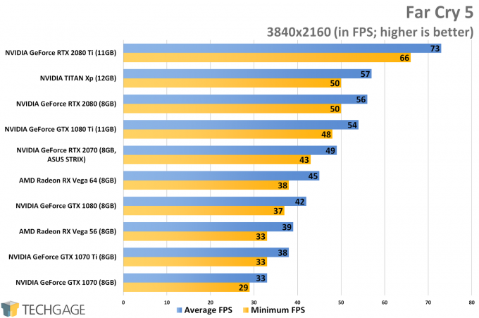Far Cry 5 (4K) - ASUS GeForce RTX 2070 STRIX Performance