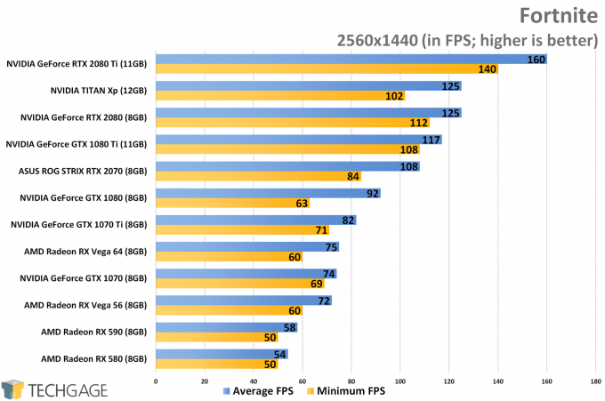 Fortnite (1440p) - XFX Fatboy Radeon RX 590 Performance