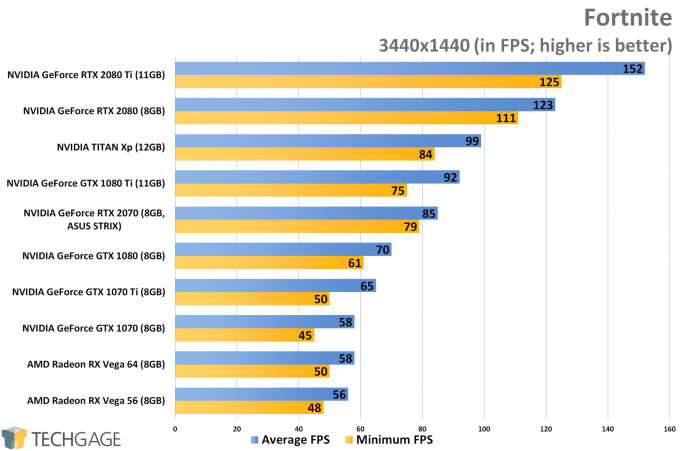 Fortnite (3440x1440 Ultrawide) - ASUS GeForce RTX 2070 STRIX Performance