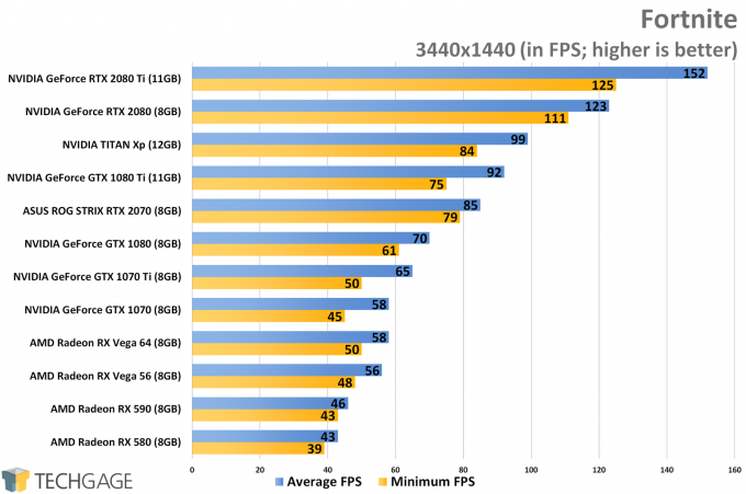 Fortnite (3440x1440 Ultrawide) - XFX Fatboy Radeon RX 590 Performance
