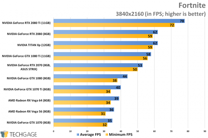 Fortnite (4K) - ASUS GeForce RTX 2070 STRIX Performance