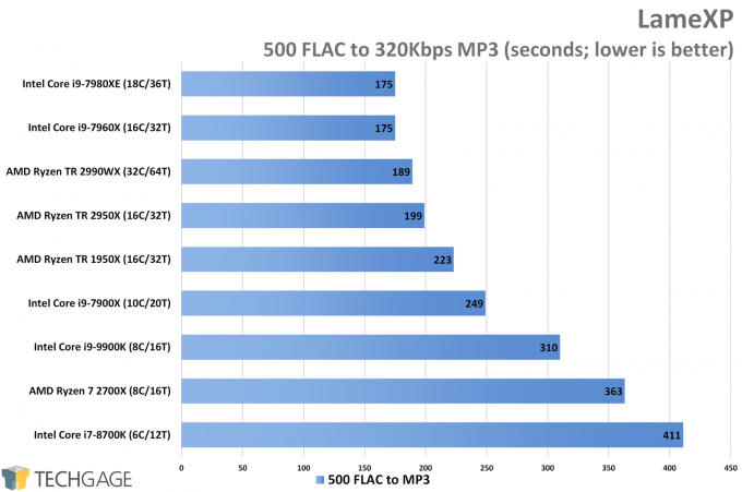 LameXP MP3 Encode Performance (Intel Core i9-9900K)