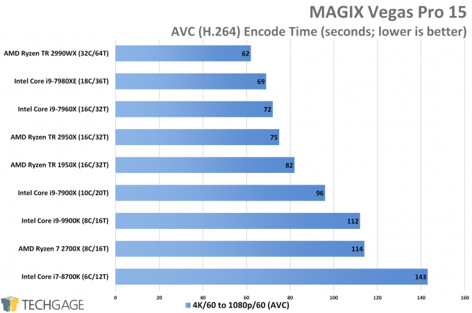 MAGIX Vegas Pro CPU Encode Performance (Intel Core i9-9900K)
