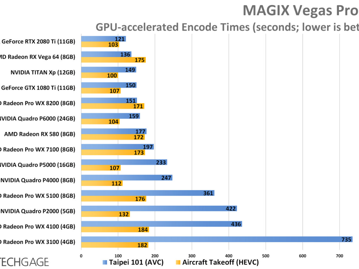 AMD's Affordable Workstation Vega: Radeon Pro WX 8200 Review – Techgage