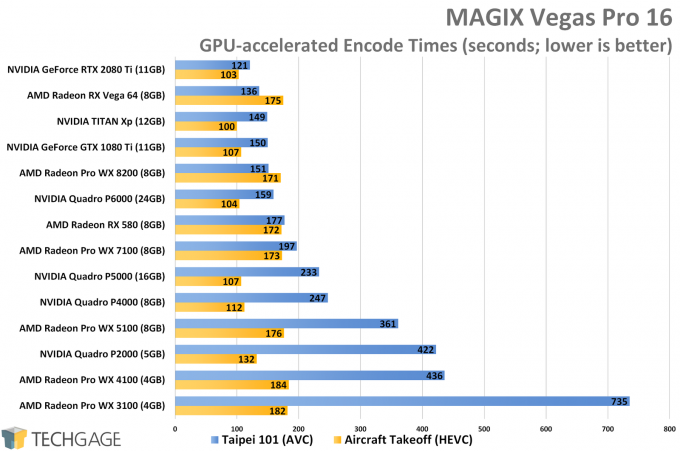 MAGIX Vegas Pro GPU Performance (AMD Radeon Pro WX 8200)