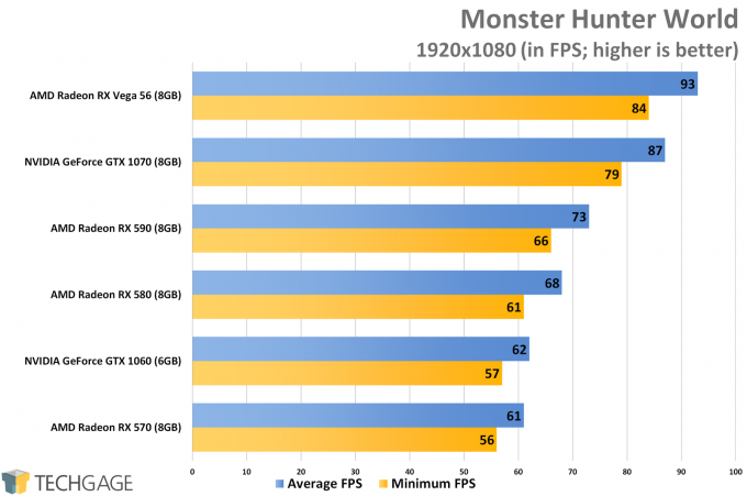 Monster Hunter World (1080p) - XFX Fatboy Radeon RX 590 Performance
