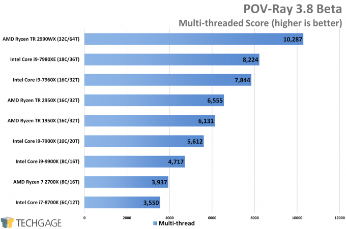 POV-Ray Multi-thread CPU Score (Intel Core i9-9900K)