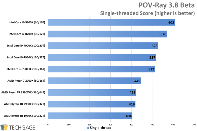 POV-Ray Single-thread CPU Score (Intel Core i9-9900K)