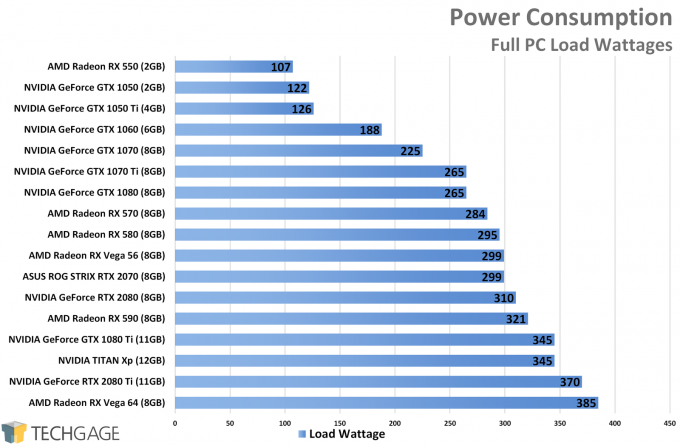 Power Consumption - XFX Fatboy Radeon RX 590 Performance