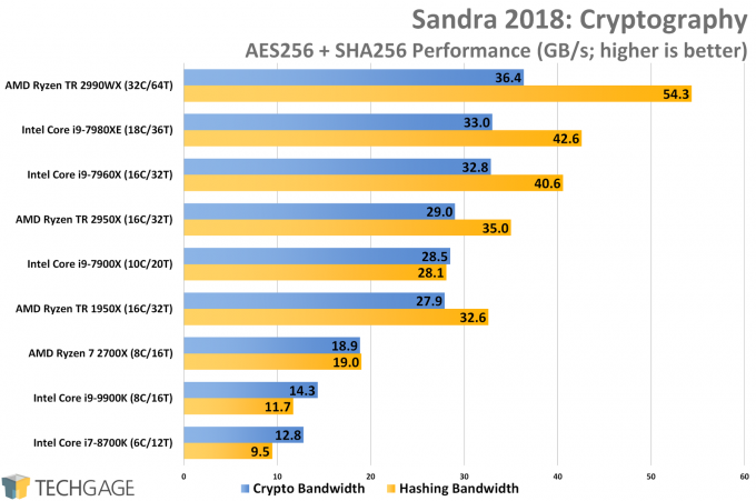 SiSoftware Sandra Cryptography CPU Performance (Intel Core i9-9900K)