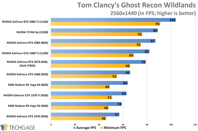 Tom Clancy's Ghost Recon Wildlands (1440p) - ASUS GeForce RTX 2070 STRIX Performance