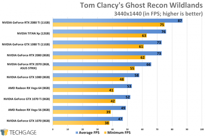 Tom Clancy's Ghost Recon Wildlands (3440x1440 Ultrawide) - ASUS GeForce RTX 2070 STRIX Performance