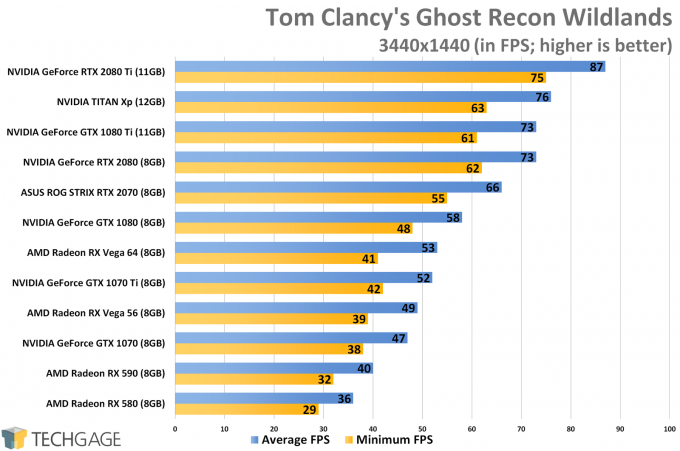 Tom Clancy's Ghost Recon Wildlands (3440x1440 Ultrawide) - XFX Fatboy Radeon RX 590 Performance