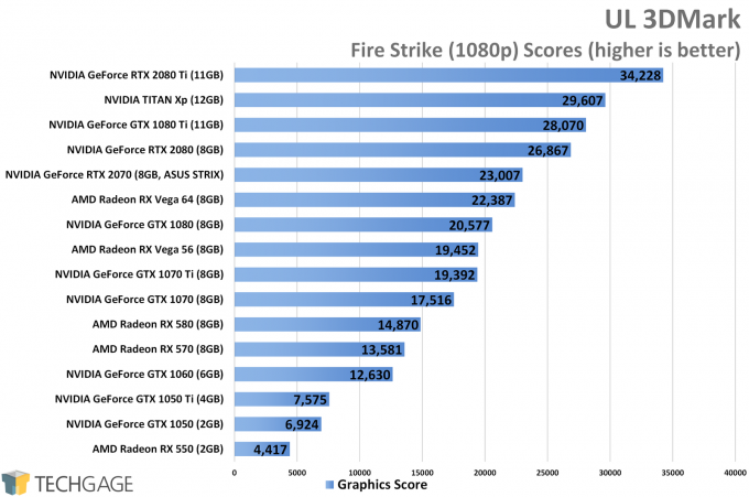 UL 3DMark Fire Strike (1080p) - ASUS GeForce RTX 2070 STRIX Performance