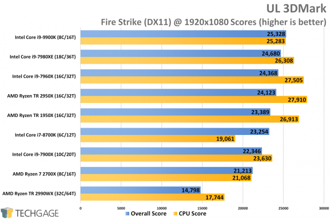 UL 3DMark Fire Strike 1080p Score (Intel Core i9-9900K)