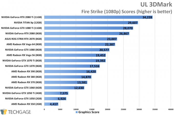 UL 3DMark Fire Strike (1080p) - XFX Fatboy Radeon RX 590 Performance