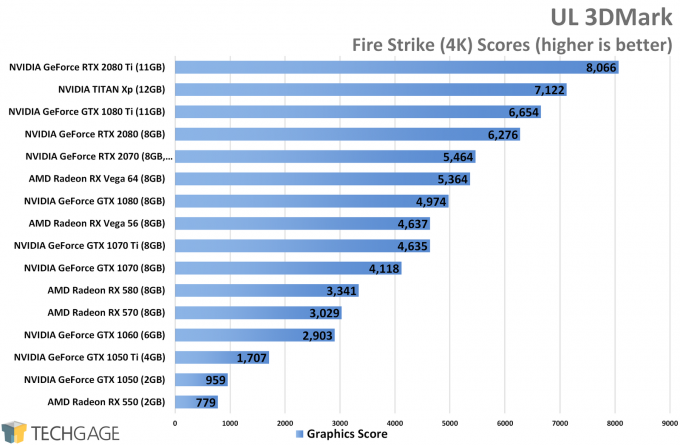 UL 3DMark Fire Strike (4K) - ASUS GeForce RTX 2070 STRIX Performance