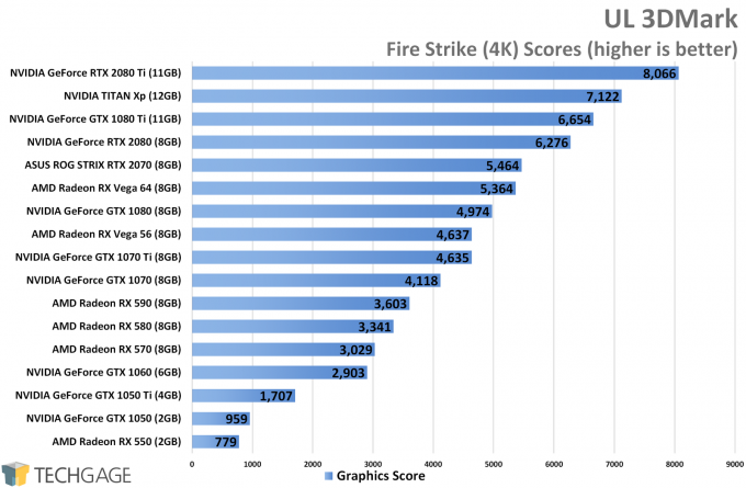 UL 3DMark Fire Strike (4K) - XFX Fatboy Radeon RX 590 Performance